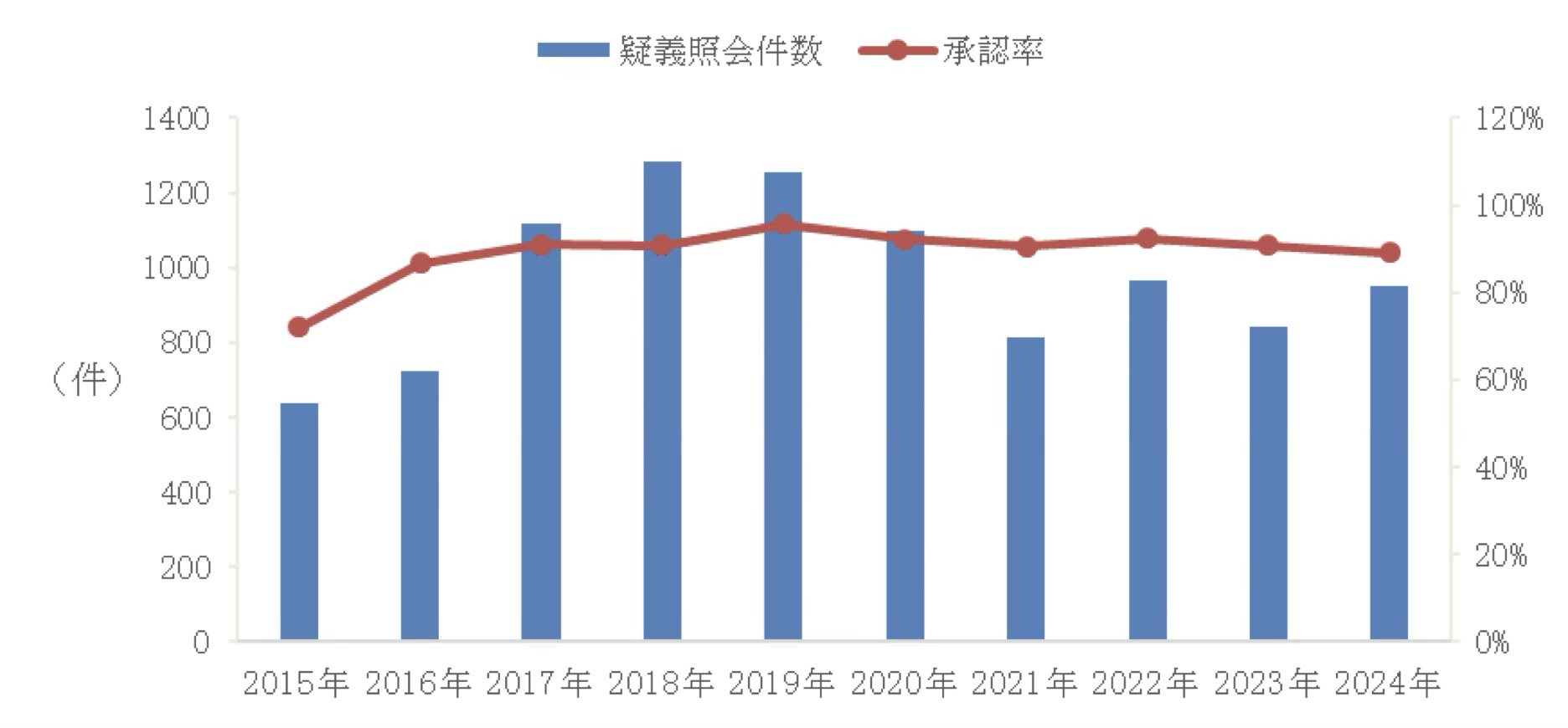 疑義照会件数の推移