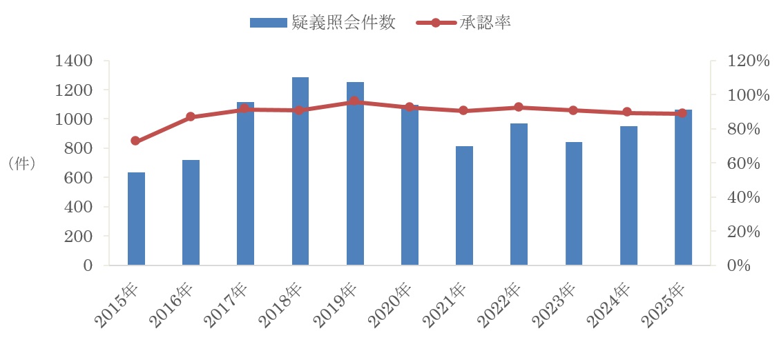 疑義照会件数の推移