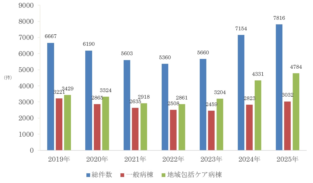 薬剤管理指導件数